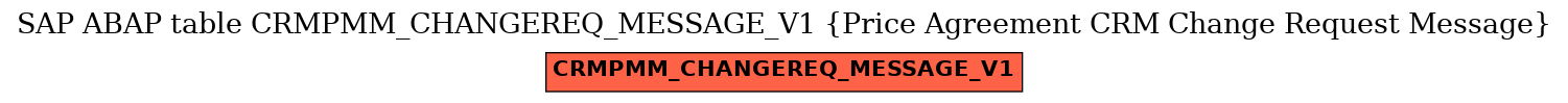 E-R Diagram for table CRMPMM_CHANGEREQ_MESSAGE_V1 (Price Agreement CRM Change Request Message)