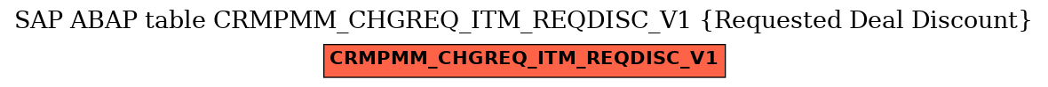 E-R Diagram for table CRMPMM_CHGREQ_ITM_REQDISC_V1 (Requested Deal Discount)