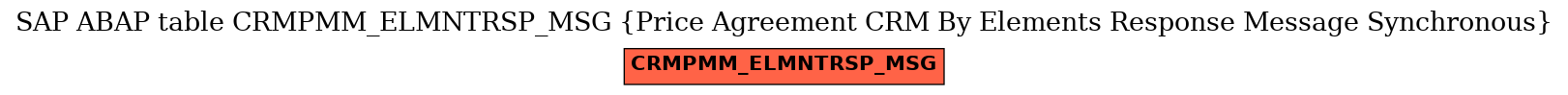 E-R Diagram for table CRMPMM_ELMNTRSP_MSG (Price Agreement CRM By Elements Response Message Synchronous)