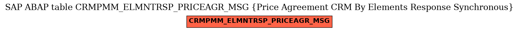 E-R Diagram for table CRMPMM_ELMNTRSP_PRICEAGR_MSG (Price Agreement CRM By Elements Response Synchronous)