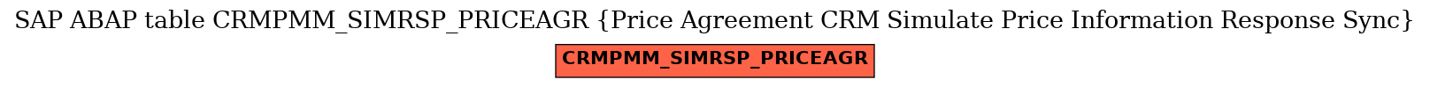 E-R Diagram for table CRMPMM_SIMRSP_PRICEAGR (Price Agreement CRM Simulate Price Information Response Sync)