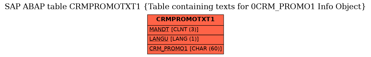 E-R Diagram for table CRMPROMOTXT1 (Table containing texts for 0CRM_PROMO1 Info Object)