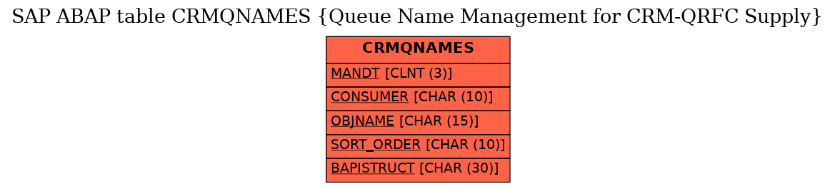 E-R Diagram for table CRMQNAMES (Queue Name Management for CRM-QRFC Supply)