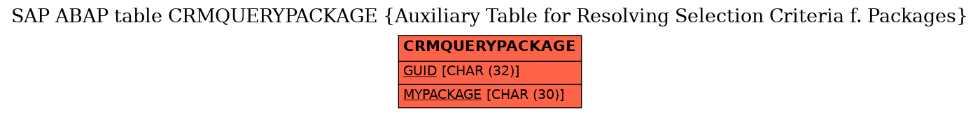 E-R Diagram for table CRMQUERYPACKAGE (Auxiliary Table for Resolving Selection Criteria f. Packages)