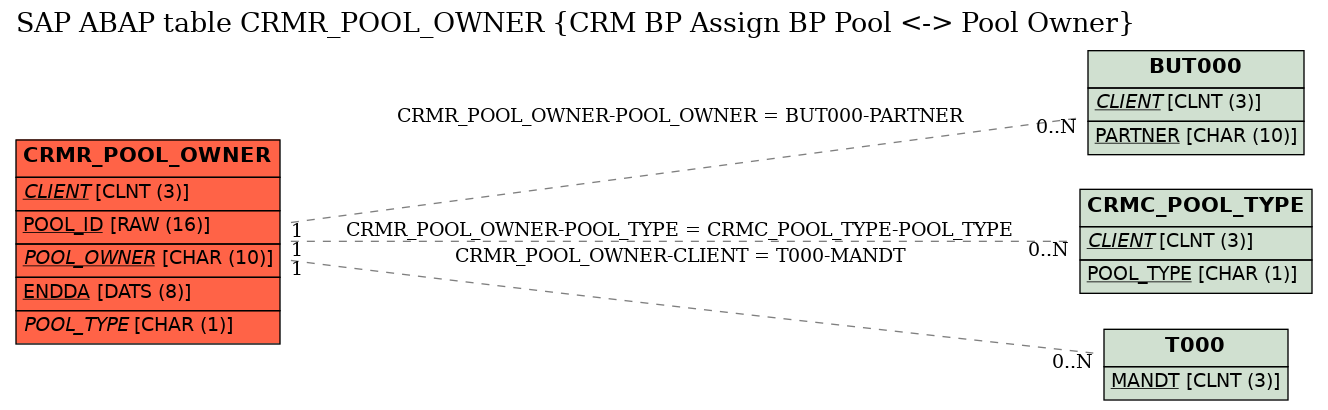 E-R Diagram for table CRMR_POOL_OWNER (CRM BP Assign BP Pool <-> Pool Owner)