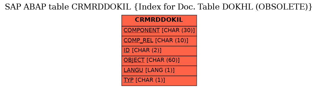 E-R Diagram for table CRMRDDOKIL (Index for Doc. Table DOKHL (OBSOLETE))