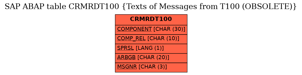 E-R Diagram for table CRMRDT100 (Texts of Messages from T100 (OBSOLETE))