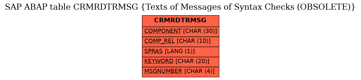 E-R Diagram for table CRMRDTRMSG (Texts of Messages of Syntax Checks (OBSOLETE))