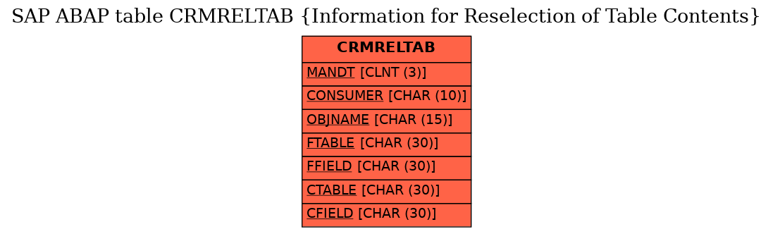 E-R Diagram for table CRMRELTAB (Information for Reselection of Table Contents)