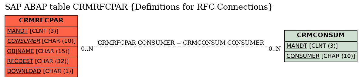 E-R Diagram for table CRMRFCPAR (Definitions for RFC Connections)