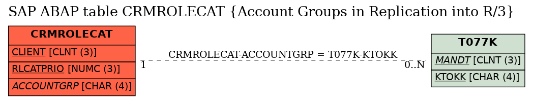 E-R Diagram for table CRMROLECAT (Account Groups in Replication into R/3)