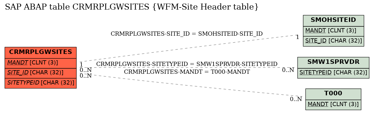 E-R Diagram for table CRMRPLGWSITES (WFM-Site Header table)