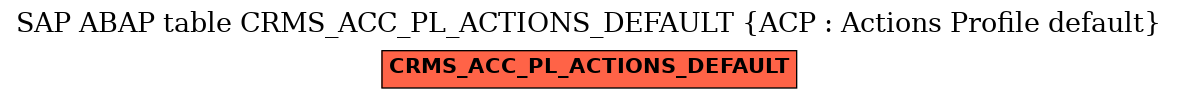 E-R Diagram for table CRMS_ACC_PL_ACTIONS_DEFAULT (ACP : Actions Profile default)