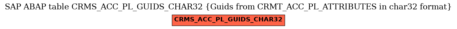E-R Diagram for table CRMS_ACC_PL_GUIDS_CHAR32 (Guids from CRMT_ACC_PL_ATTRIBUTES in char32 format)