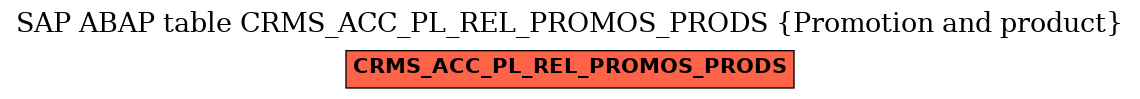 E-R Diagram for table CRMS_ACC_PL_REL_PROMOS_PRODS (Promotion and product)