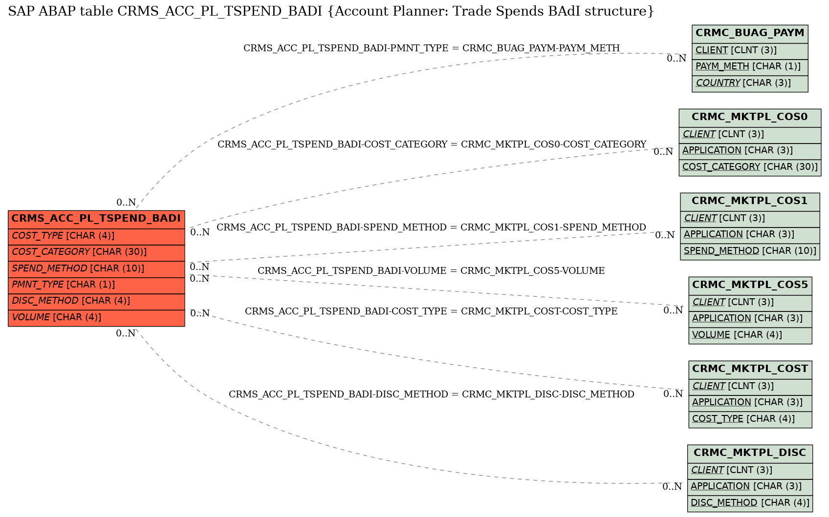 E-R Diagram for table CRMS_ACC_PL_TSPEND_BADI (Account Planner: Trade Spends BAdI structure)