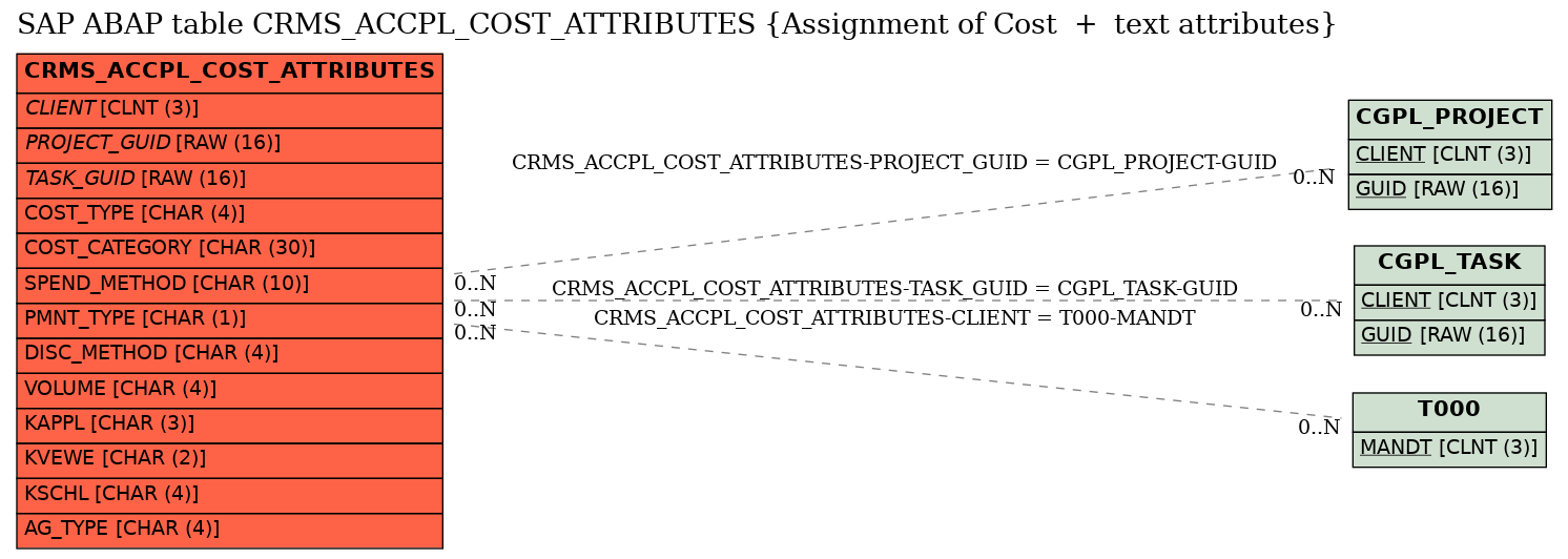 E-R Diagram for table CRMS_ACCPL_COST_ATTRIBUTES (Assignment of Cost  +  text attributes)