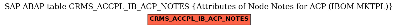 E-R Diagram for table CRMS_ACCPL_IB_ACP_NOTES (Attributes of Node Notes for ACP (IBOM MKTPL))