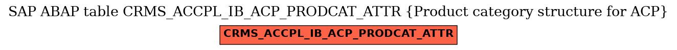 E-R Diagram for table CRMS_ACCPL_IB_ACP_PRODCAT_ATTR (Product category structure for ACP)