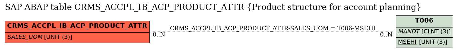 E-R Diagram for table CRMS_ACCPL_IB_ACP_PRODUCT_ATTR (Product structure for account planning)