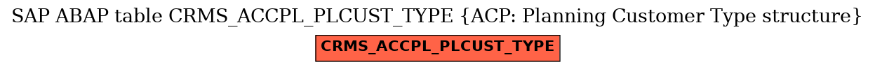 E-R Diagram for table CRMS_ACCPL_PLCUST_TYPE (ACP: Planning Customer Type structure)