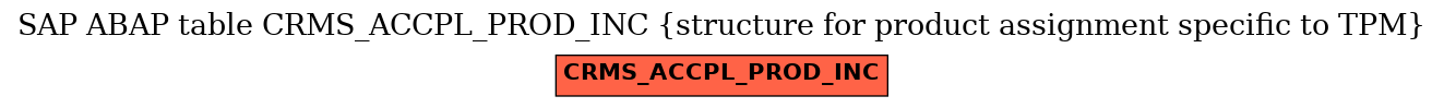 E-R Diagram for table CRMS_ACCPL_PROD_INC (structure for product assignment specific to TPM)