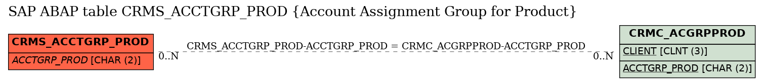 E-R Diagram for table CRMS_ACCTGRP_PROD (Account Assignment Group for Product)