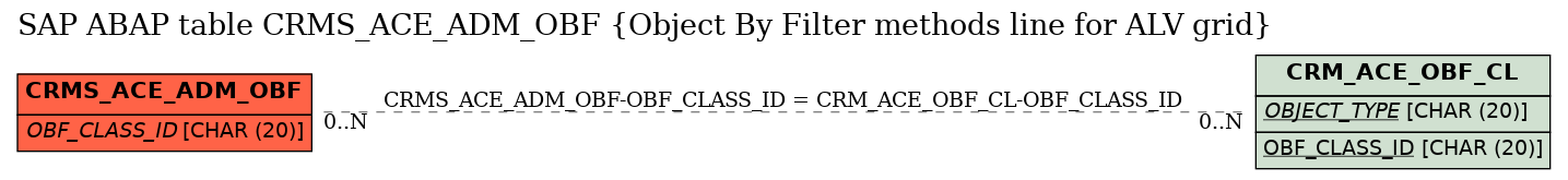 E-R Diagram for table CRMS_ACE_ADM_OBF (Object By Filter methods line for ALV grid)
