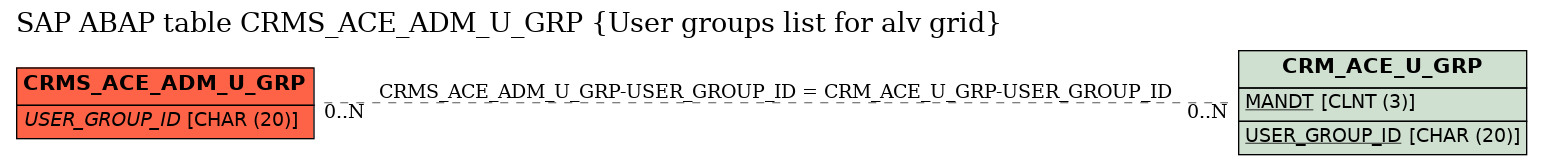 E-R Diagram for table CRMS_ACE_ADM_U_GRP (User groups list for alv grid)