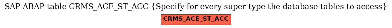 E-R Diagram for table CRMS_ACE_ST_ACC (Specify for every super type the database tables to access)