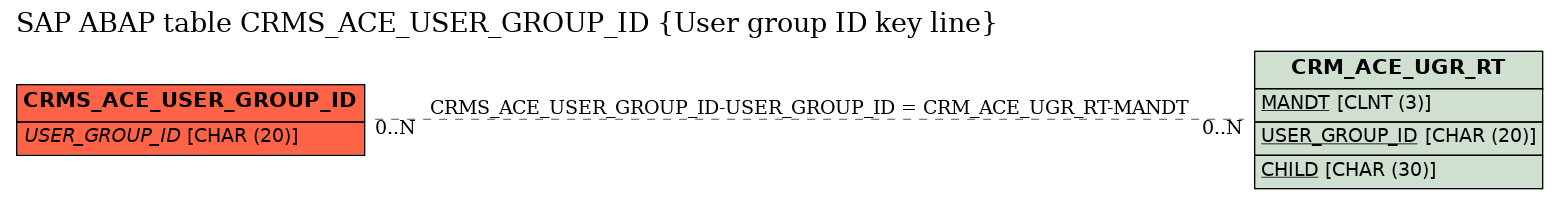 E-R Diagram for table CRMS_ACE_USER_GROUP_ID (User group ID key line)