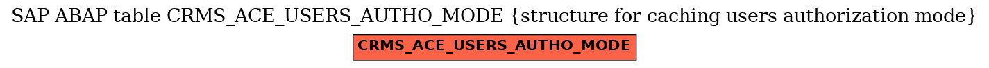 E-R Diagram for table CRMS_ACE_USERS_AUTHO_MODE (structure for caching users authorization mode)