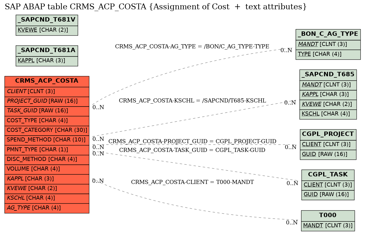 E-R Diagram for table CRMS_ACP_COSTA (Assignment of Cost  +  text attributes)