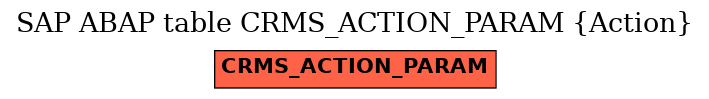 E-R Diagram for table CRMS_ACTION_PARAM (Action)