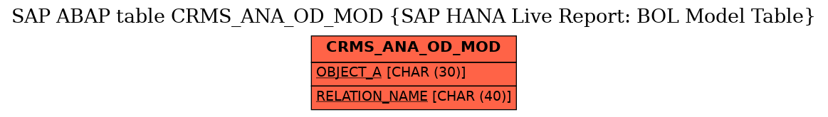 E-R Diagram for table CRMS_ANA_OD_MOD (SAP HANA Live Report: BOL Model Table)