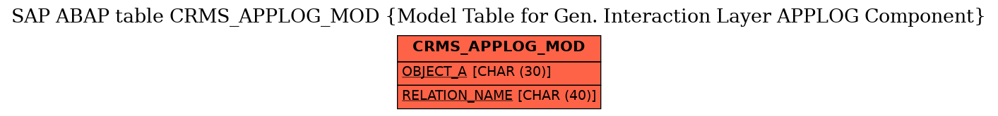 E-R Diagram for table CRMS_APPLOG_MOD (Model Table for Gen. Interaction Layer APPLOG Component)