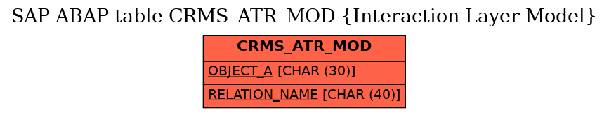 E-R Diagram for table CRMS_ATR_MOD (Interaction Layer Model)