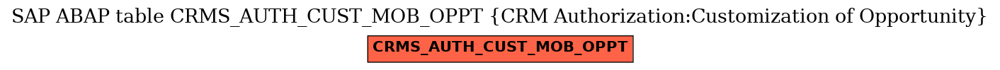 E-R Diagram for table CRMS_AUTH_CUST_MOB_OPPT (CRM Authorization:Customization of Opportunity)