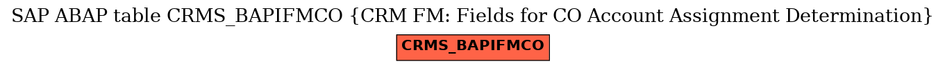 E-R Diagram for table CRMS_BAPIFMCO (CRM FM: Fields for CO Account Assignment Determination)