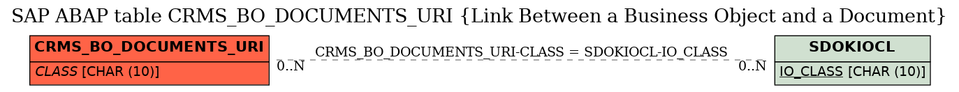 E-R Diagram for table CRMS_BO_DOCUMENTS_URI (Link Between a Business Object and a Document)