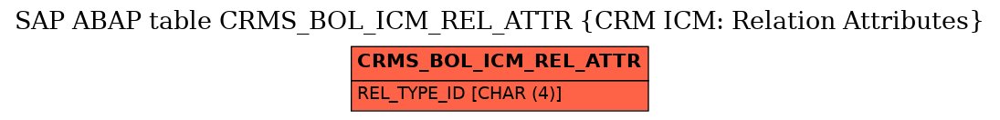 E-R Diagram for table CRMS_BOL_ICM_REL_ATTR (CRM ICM: Relation Attributes)
