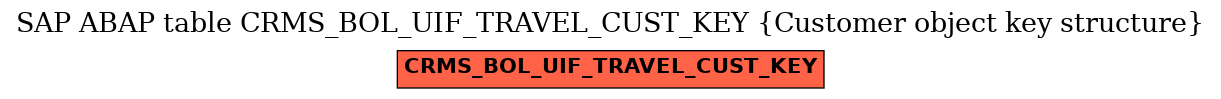 E-R Diagram for table CRMS_BOL_UIF_TRAVEL_CUST_KEY (Customer object key structure)