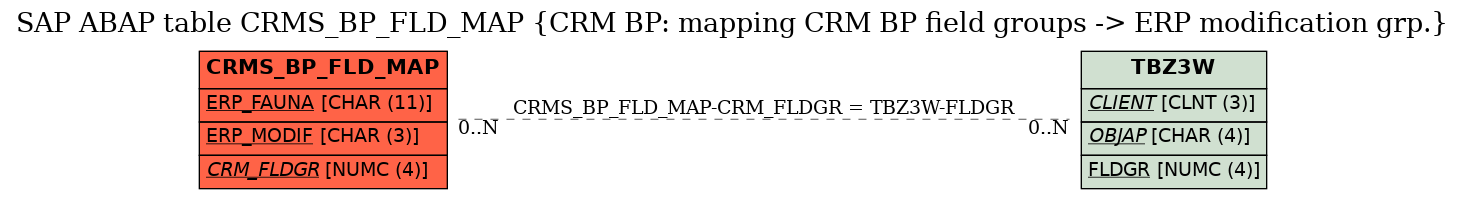 E-R Diagram for table CRMS_BP_FLD_MAP (CRM BP: mapping CRM BP field groups -> ERP modification grp.)