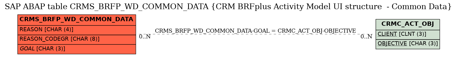 E-R Diagram for table CRMS_BRFP_WD_COMMON_DATA (CRM BRFplus Activity Model UI structure  - Common Data)