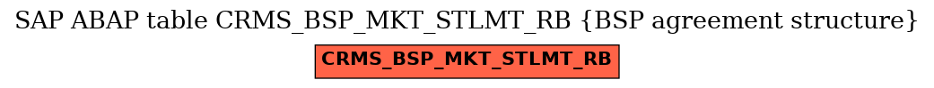 E-R Diagram for table CRMS_BSP_MKT_STLMT_RB (BSP agreement structure)