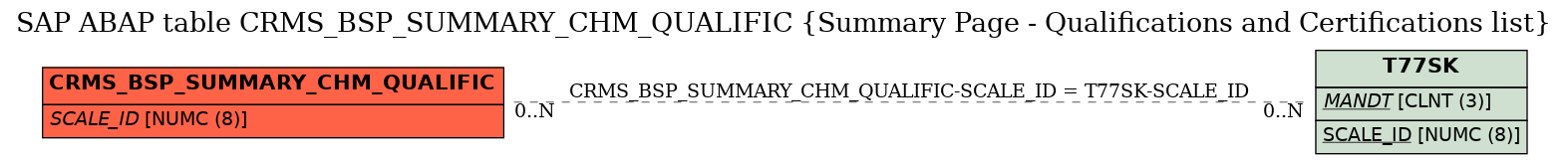 E-R Diagram for table CRMS_BSP_SUMMARY_CHM_QUALIFIC (Summary Page - Qualifications and Certifications list)