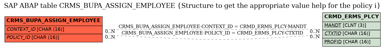 E-R Diagram for table CRMS_BUPA_ASSIGN_EMPLOYEE (Structure to get the appropriate value help for the policy i)