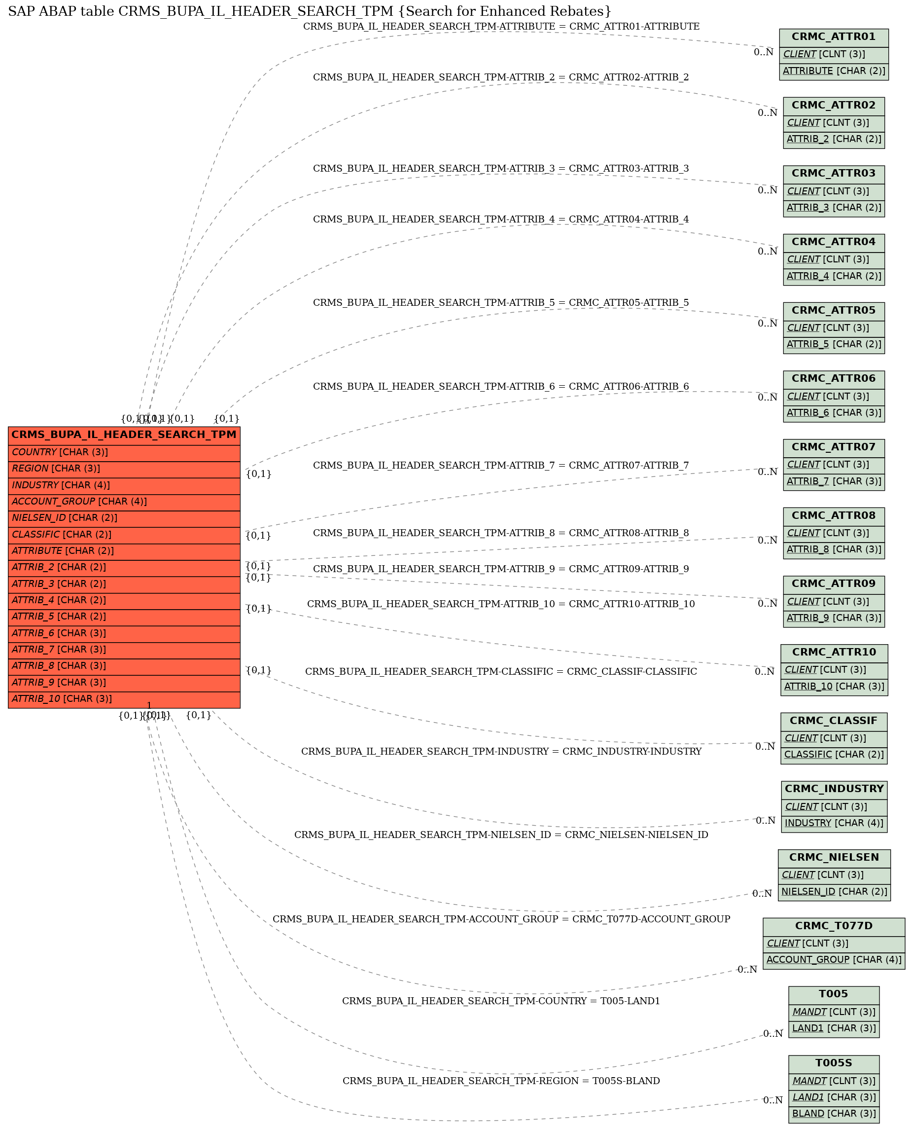 E-R Diagram for table CRMS_BUPA_IL_HEADER_SEARCH_TPM (Search for Enhanced Rebates)