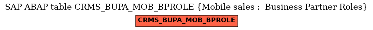 E-R Diagram for table CRMS_BUPA_MOB_BPROLE (Mobile sales :  Business Partner Roles)