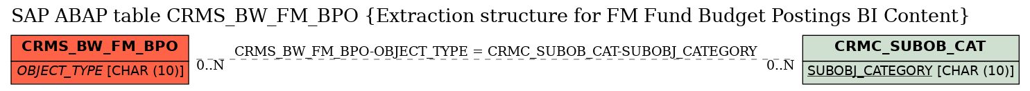 E-R Diagram for table CRMS_BW_FM_BPO (Extraction structure for FM Fund Budget Postings BI Content)